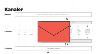 .
Strategier for Brand, Identitet, Positionering, Kommunikation
Digital Kampagne-transformation
Execution:
Planning:
Full campaign evaluationEvaluation:
Kanaler
Print TVC Outdoor …
Measurement & evaluation
Web Email App Push SoMe Display
 