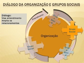 Diálogo:
Visa entendimento
Amplia os
relacionamentos
Organização
Entendimento
Entendimento
Grupo
Social
Grupo
Social
Grup
o
Soci
al
Grup
o
Social
 