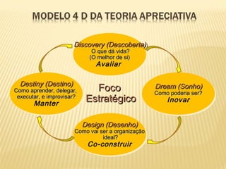 Discovery (Descoberta)Discovery (Descoberta)
O que dá vida?O que dá vida?
(O melhor de si)(O melhor de si)
Avaliar
Discovery (Descoberta)Discovery (Descoberta)
O que dá vida?O que dá vida?
(O melhor de si)(O melhor de si)
Avaliar
Dream (Sonho)Dream (Sonho)
Como poderia ser?Como poderia ser?
Inovar
Dream (Sonho)Dream (Sonho)
Como poderia ser?Como poderia ser?
Inovar
Design (Desenho)Design (Desenho)
Como vai ser a organizaçãoComo vai ser a organização
ideal?ideal?
Co-construir
Design (Desenho)Design (Desenho)
Como vai ser a organizaçãoComo vai ser a organização
ideal?ideal?
Co-construir
Destiny (Destino)Destiny (Destino)
Como aprender, delegar,Como aprender, delegar,
executar, e improvisar?executar, e improvisar?
Manter
Destiny (Destino)Destiny (Destino)
Como aprender, delegar,Como aprender, delegar,
executar, e improvisar?executar, e improvisar?
Manter
FocoFoco
EstratégicoEstratégico
 