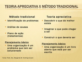 Método tradicional Teoria apreciativa
 Identificação de problemas
 Análise de causas
 Plano de ação
(tratamentos)
Planejamento básico
 Uma organização é um
problema que tem ser
solucionado
 Descobrir o que de melhor
existe
 Imaginar o que pode chegar
a ser
 Construir o que deveria ser
Planejamento básico
 Uma organização é um livro
aberto que está por ser
escrito
Fonte: Profa. Dra. Margarida M. Krohling Kunsch
 