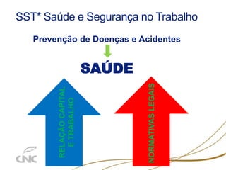SST* Saúde e Segurança no Trabalho
Prevenção de Doenças e Acidentes
SAÚDE
NORMATIVASLEGAIS
RELAÇÃOCAPITAL
ETRABALHO
 