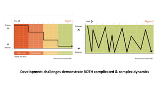 Development challenges demonstrate BOTH complicated & complex dynamics
(Reproduced from Gamble 2008)(Reproduced from Gamble 2008)
 