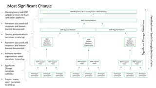 Most Significant Change
Prototype
participant
Prototype
participant
Prototype
participant
Prototype
participant
Prototype
participant
Prototype
participant
Prototype
participant
Prototype
participant
Prototype
participant
W4P Support
Team
W4P Support
Team
W4P Support
Team
W4P Support
Team
W4P Support
Team
W4P Support
Team
W4P
Platform
Member /
Organization
W4P
Platform
Member /
Organization
W4P
Platform
Member /
Organization
W4P Country Platform
W4P Regional Platform W4P Regional Platform
W4P Program (LCBF, 3 Country Teams, Other Partners)
SignificantChangeNarratives
Feedbacksentbackthroughdecisionchain
• Significant
Change
narratives
collected
• Support teams
select narratives
to send up
• Narratives discussed and
responses and lessons
learned documented
• Platform member
organizations select
narratives to send up
• Narratives discussed and
responses and lessons
learned documented
• Country platform selects
narratives to send up
• Country teams and LCBF
select narratives to share
with other platforms
 