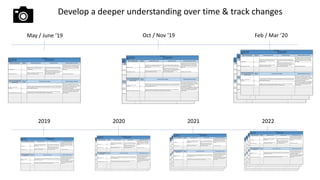 May / June ‘19 Oct / Nov ‘19 Feb / Mar ‘20
2019 2020 2021 2022
Develop a deeper understanding over time & track changes
 