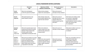 (Reproduced from Gamble 2008)
http://www.migration4development.org/docs/logframe.pdf
 