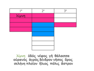1ª 2ª 3ª
λίμνη
λίμνη ὁδός νέφος γῆ θάλασσα
οὐρανός ἀγρός δένδρον νῆσος ὄρος
σελήνη πλοῖον ἥλιος πόλις ἄστρον
 
