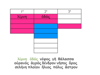 1ª 2ª 3ª
λίμνη ὁδός
λίμνη ὁδός νέφος γῆ θάλασσα
οὐρανός ἀγρός δένδρον νῆσος ὄρος
σελήνη πλοῖον ἥλιος πόλις ἄστρον
 