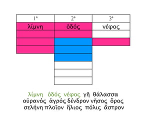 1ª 2ª 3ª
λίμνη ὁδός νέφος
λίμνη ὁδός νέφος γῆ θάλασσα
οὐρανός ἀγρός δένδρον νῆσος ὄρος
σελήνη πλοῖον ἥλιος πόλις ἄστρον
 