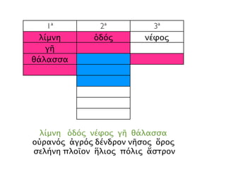 1ª 2ª 3ª
λίμνη ὁδός νέφος
γῆ
θάλασσα
λίμνη ὁδός νέφος γῆ θάλασσα
οὐρανός ἀγρός δένδρον νῆσος ὄρος
σελήνη πλοῖον ἥλιος πόλις ἄστρον
 