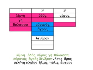 1ª 2ª 3ª
λίμνη ὁδός νέφος
γῆ
θάλασσα οὐρανός
ἀγρός
δένδρον
λίμνη ὁδός νέφος γῆ θάλασσα
οὐρανός ἀγρός δένδρον νῆσος ὄρος
σελήνη πλοῖον ἥλιος πόλις ἄστρον
 