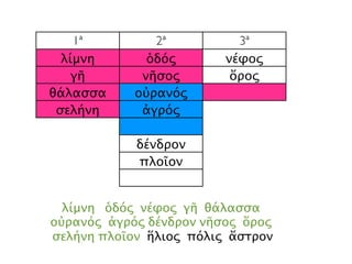 1ª 2ª 3ª
λίμνη ὁδός νέφος
γῆ νῆσος ὄρος
θάλασσα οὐρανός
σελήνη ἀγρός
δένδρον
πλοῖον
λίμνη ὁδός νέφος γῆ θάλασσα
οὐρανός ἀγρός δένδρον νῆσος ὄρος
σελήνη πλοῖον ἥλιος πόλις ἄστρον
 