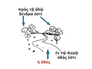 ἐν τῷ ἀγρῷ
δένδρον ἐστί
τὸ δένδρονὁ ἀγρός
 