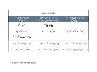 2a declinación2a declinación
ΝΟΜINATIVO
Sujeto
DATIVO CCL
(ἐν )
ὁ αἰγιαλός
τὸ δένδρον
ἡ ὁδός
 