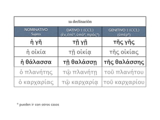 2a declinación2a declinación
ΝΟΜINATIVO
Sujeto
DATIVO CCL
(ἐν )
ὁ αἰγιαλός τῷ αἰγιαλῷ
τὸ δένδρον τῷ δένδρῳ
ἡ ὁδός τῇ ὁδῷ
 