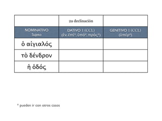 3a declinación3a declinación
ΝΟΜINATIVO
Sujeto
DATIVO CCL
(ἐν )
ἡ πόλις
τῷ ὄρει
 