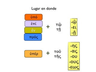 - Ποῦ ἐστιν ὁ κύκλος;
- Ὁ κύκλος ἐν τῷ τετραγώνῳ ἐστί
τετράγωνον
κύκλος
 
