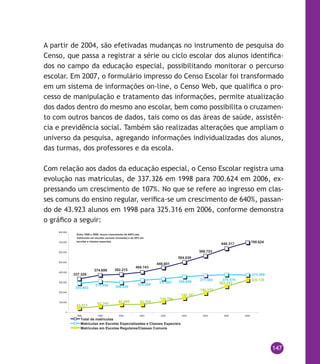 147
A partir de 2004, são efetivadas mudanças no instrumento de pesquisa do
Censo, que passa a registrar a série ou ciclo escolar dos alunos identifica-
dos no campo da educação especial, possibilitando monitorar o percurso
escolar. Em 2007, o formulário impresso do Censo Escolar foi transformado
em um sistema de informações on-line, o Censo Web, que qualifica o pro-
cesso de manipulação e tratamento das informações, permite atualização
dos dados dentro do mesmo ano escolar, bem como possibilita o cruzamen-
to com outros bancos de dados, tais como os das áreas de saúde, assistên-
cia e previdência social. Também são realizadas alterações que ampliam o
universo da pesquisa, agregando informações individualizadas dos alunos,
das turmas, dos professores e da escola.
Com relação aos dados da educação especial, o Censo Escolar registra uma
evolução nas matrículas, de 337.326 em 1998 para 700.624 em 2006, ex-
pressando um crescimento de 107%. No que se refere ao ingresso em clas-
ses comuns do ensino regular, verifica-se um crescimento de 640%, passan-
do de 43.923 alunos em 1998 para 325.316 em 2006, conforme demonstra
o gráfico a seguir:
337.326
374.699 382.215
404.743
448.601
504.039
566.753
640.317 700.624
375.488
293.403
311.354 300.520
323.399
337.897 358.898 371.383 378.074 325.136
262.243
195.370
145.141
110.704
81.34481.695
63.345
43.923
0
100.000
200.000
300.000
400.000
500.000
600.000
700.000
800.000
1998 1999 2000 2001 2002 2003 2004 2005 2006
Total de matrículas
Matrículas em Escolas Especializadas e Classes Especiais
Matrículas em Escolas Regulares/Classes Comuns
Entre 1998 e 2006, houve crescimento de 640% das
matrículas em escolas comuns (inclusão) e de 28% em
escolas e classes especiais.
 