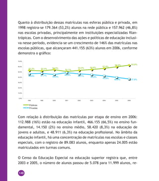 148
Quanto à distribuição dessas matrículas nas esferas pública e privada, em
1998 registra-se 179.364 (53,2%) alunos na rede pública e 157.962 (46,8%)
nas escolas privadas, principalmente em instituições especializadas filan-
trópicas. Com o desenvolvimento das ações e políticas de educação inclusi-
va nesse período, evidencia-se um crescimento de 146% das matrículas nas
escolas públicas, que alcançaram 441.155 (63%) alunos em 2006, conforme
demonstra o gráfico:
Com relação à distribuição das matrículas por etapa de ensino em 2006:
112.988 (16%) estão na educação infantil, 466.155 (66,5%) no ensino fun-
damental, 14.150 (2%) no ensino médio, 58.420 (8,3%) na educação de
jovens e adultos, e 48.911 (6,3%) na educação profissional. No âmbito da
educação infantil, há uma concentração de matrículas nas escolas e classes
especiais, com o registro de 89.083 alunos, enquanto apenas 24.005 estão
matriculados em turmas comuns.
O Censo da Educação Especial na educação superior registra que, entre
2003 e 2005, o número de alunos passou de 5.078 para 11.999 alunos, re-
63,0%60,0%
57,0%54,8%53,3%
51,1%
54,5%52,3%53,2%
37,0%40,0%
43,0%
45,2%46,7%48,9%
45,5%47,7%46,8%
0,0%
10,0%
20,0%
30,0%
40,0%
50,0%
60,0%
70,0%
1998 1999 2000 2001 2002 2003 2004 2005 2006
Públicas
Privadas
 