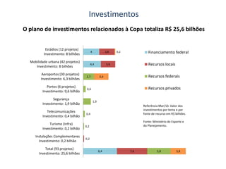 Secretaria-Geral da
Presidência da República
Investimentos
O plano de investimentos relacionados à Copa totaliza R$ 25,6 bilhões
8,4
4,4
4
7,6
0,2
3,6
3,8
5,8
0,2
0,4
1,9
0,6
2,7
3,8
3,6
0,2
Total (93 projetos)
Investimento: 25,6 bilhões
Instalações Complementares
Investimento: 0,2 bilhão
Turismo (Infra)
Investimento: 0,2 bilhão
Telecomunicações
Investimento: 0,4 bilhão
Segurança
Investimento: 1,9 bilhão
Portos (6 projetos)
Investimento: 0,6 bilhão
Aeroportos (30 projetos)
Investimento: 6,3 bilhões
Mobilidade urbana (42 projetos)
Investimento: 8 bilhões
Estádios (12 projetos)
Investimento: 8 bilhões Financiamento federal
Recursos locais
Recursos federais
Recursos privados
Referência Mar/13. Valor dos
investimentos por tema e por
fonte de recurso em R$ bilhões.
Fonte: Ministério do Esporte e
do Planejamento.
 