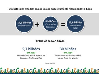 Secretaria-Geral da
Presidência da República
RETORNO PARA O BRASIL
Os custos dos estádios são os únicos exclusivamente relacionados à Copa
17,6 bilhões
Infraestrutura
8 bilhões
Construção
das arenas
25,6 bilhões
Investimento
total
+ =
9,7 bilhões
em 2013
De acréscimo ao PIB apenas na
Copa das Confederações
30 bilhões
em 2014
Projeção de acréscimo ao PIB
para a Copa do Mundo
Fonte: Fipe/USP
 
