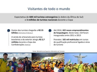Secretaria-Geral da
Presidência da República
Até 2016, 422 novos empreendimentos
de hospedagem. Deste total, 154 foram
inaugurados entre 2011 e 2013
Pronatec: 165 mil matrículas em cursos
de qualificação profissional ligados à área
de turismo
Visitantes de todo o mundo
Expectativa de 600 mil turistas estrangeiros (o dobro da África do Sul)
e 3 milhões de turistas nacionais durante a Copa
Fonte: Ministério do Esporte e Ministério do Turismo
Gastos dos turistas chegarão a R$ 25
bilhões (Estimativa Embratur)
A venda de artesanato para turistas
brasileiros e do exterior atingiu R$ 2,7
milhões durante a Copa das
Confederações (Sebrae)
 
