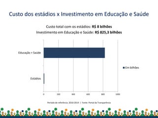 Secretaria-Geral da
Presidência da República
Custo dos estádios x Investimento em Educação e Saúde
Custo total com os estádios: R$ 8 bilhões
Investimento em Educação e Saúde: R$ 825,3 bilhões
Período de referência: 2010-2014 | Fonte: Portal da Transparência
0 200 400 600 800 1000
Estádios
Educação + Saúde
Em bilhões
 