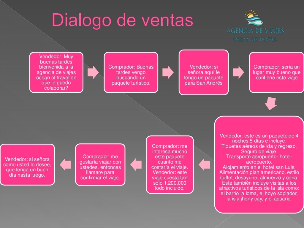 Dialogo De Ventas De Un Producto