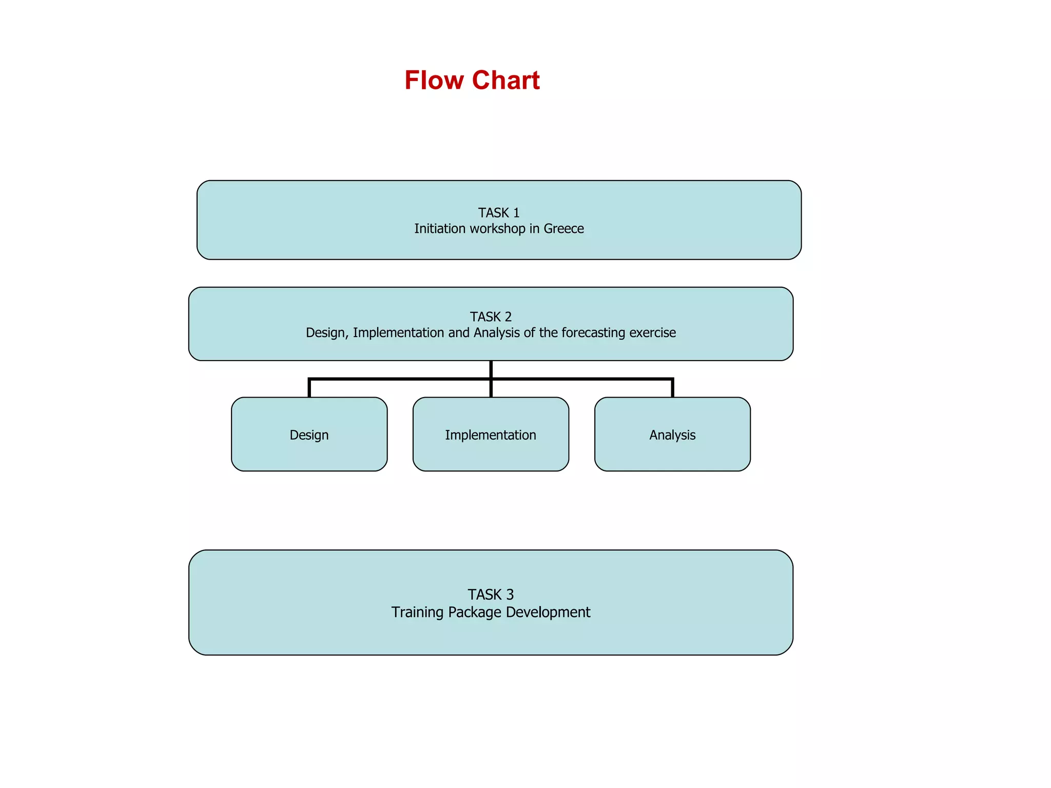 Flow Chart TASK 1 Initiation workshop in Greece TASK 2 Design, Implementation and Analysis of the forecasting exercise Design Implementation Analysis TASK 3 Training Package Development 