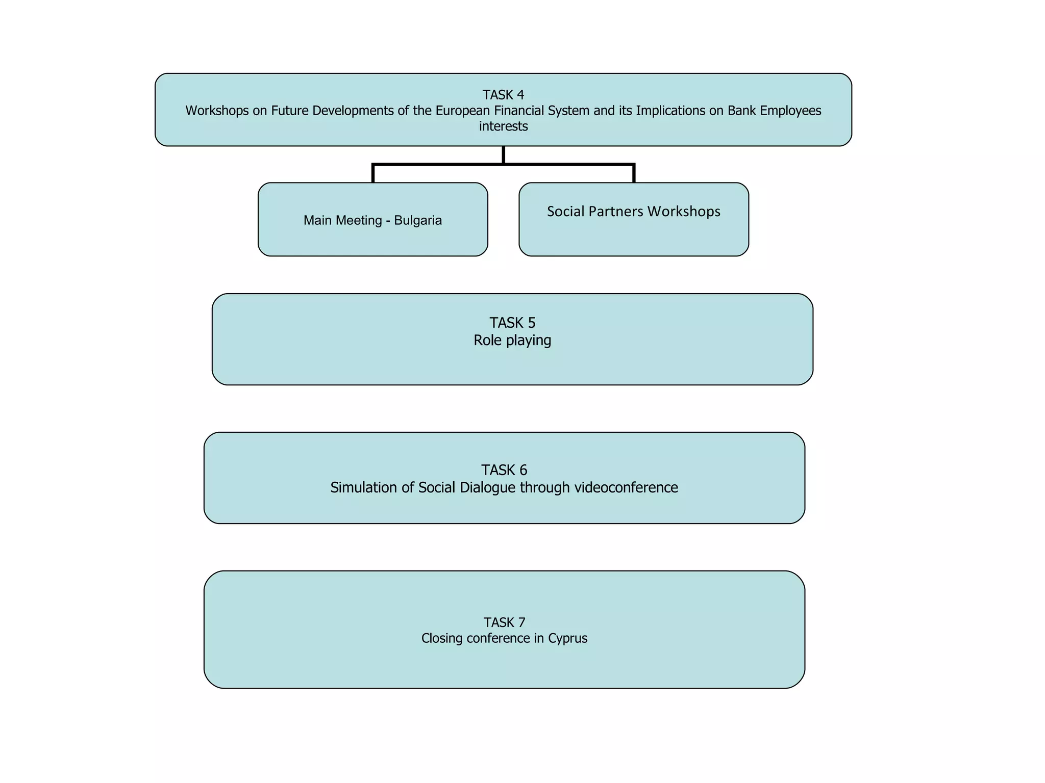 TASK 5 Role playing TASK 6 Simulation of Social Dialogue through videoconference TASK 7 Closing conference in Cyprus TASK 4 Workshops on Future Developments of the European Financial System and its Implications on Bank Employees interests Main Meeting - Bulgaria Social Partners Workshops 