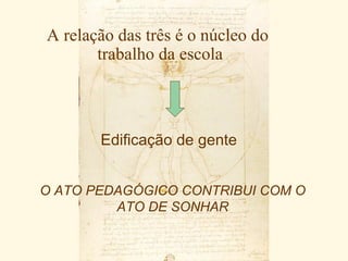 A relação das três é o núcleo do
       trabalho da escola



       Edificação de gente


O ATO PEDAGÓGICO CONTRIBUI COM O
         ATO DE SONHAR
 