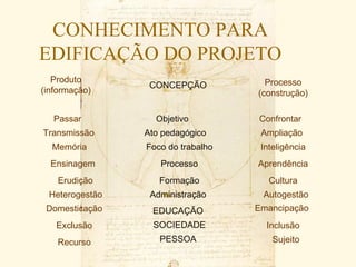 CONHECIMENTO PARA
EDIFICAÇÃO DO PROJETO
   Produto                           Processo
                 CONCEPÇÃO
(informação)                       (construção)

   Passar         Objetivo         Confrontar
Transmissão     Ato pedagógico      Ampliação
  Memória       Foco do trabalho    Inteligência
  Ensinagem        Processo        Aprendência
    Erudição       Formação           Cultura
 Heterogestão    Administração      Autogestão
 Domesticação    EDUCAÇÃO          Emancipação
   Exclusão      SOCIEDADE           Inclusão
    Recurso        PESSOA              Sujeito
 