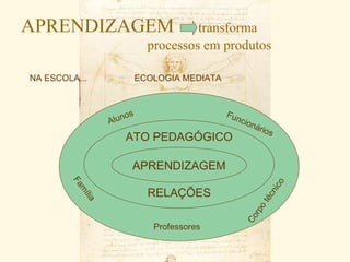 APRENDIZAGEM                            transforma
                               processos em produtos

NA ESCOLA...                 ECOLOGIA MEDIATA



                         s                      Fun
                  A luno                           cio
                                                      nár
                                                         ios
                       ATO PEDAGÓGICO

                         APRENDIZAGEM
        Fa




                                                            ico
                               RELAÇÕES
          m




                                                          cn
           ília




                                                        té
                                                         o
                                                       rp
                                                    Co
                                Professores
 
