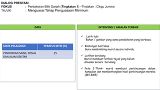 DIALOG PRESTASI
FOKUS : Pentaksiran Bilik Darjah (Tingkatan 1) –Tindakan : Cikgu Jumina
TAJUK : Menguasai Tahap Penguasaan Minimum
DATA INTERVENSI / AMALAN TERBAIK
MATA PELAJARAN PERATUS MTM (%)
PENDIDIKAN SAINS, SOSIAL
DAN ALAM SEKITAR
25
 Latih tubi
Bahan / gambar yang sama pendekatan yang berbeza.
 Bimbingan berfokus
Guru membimbing murid secara individu.
 Latihan berulang
Murid membuat latihan tajuk yang belum
dikuasai secara berulang.
 Peta I-Think- murid membuat perbincangan dalam
kumpulan dan membentangkan hasil perbincangan mereka
(M4 &M5)
 