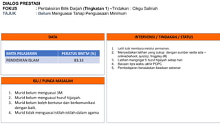 DIALOG PRESTASI
FOKUS : Pentaksiran Bilik Darjah (Tingkatan 1) –Tindakan : Cikgu Salinah
TAJUK : Belum Menguasai Tahap Penguasaan Minimum
DATA INTERVENSI / TINDAKAN / STATUS
ISU / PUNCA MASALAH
MATA PELAJARAN PERATUS BMTM (%)
PENDIDIKAN ISLAM 83.33
1. Murid belum menguasai 3M.
2. Murid belum menguasai huruf hijaiyah.
3. Murid belum boleh bertutur dan berkomunikasi
dengan baik.
4. Murid tidak menguasai istilah-istilah dalam agama
1. Latih tubi membaca melalui permainan.
2. Menyediakan latihan yang cukup dengan sumber sedia ada –
online(kahoot, quizizz, frogplay dll)
3. Latihan mengingat 5 huruf hijaiyah setiap hari
4. Bacaan Iqra waktu akhir PDPC
5. Pembelajaran berasaskan keadaan sebenar
 