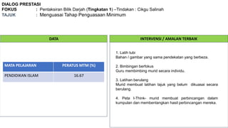 DIALOG PRESTASI
FOKUS : Pentaksiran Bilik Darjah (Tingkatan 1) –Tindakan : Cikgu Salinah
TAJUK : Menguasai Tahap Penguasaan Minimum
DATA INTERVENSI / AMALAN TERBAIK
MATA PELAJARAN PERATUS MTM (%)
PENDIDIKAN ISLAM 16.67
1. Latih tubi
Bahan / gambar yang sama pendekatan yang berbeza.
2. Bimbingan berfokus
Guru membimbing murid secara individu.
3. Latihan berulang
Murid membuat latihan tajuk yang belum dikuasai secara
berulang.
4. Peta I-Think- murid membuat perbincangan dalam
kumpulan dan membentangkan hasil perbincangan mereka.
 
