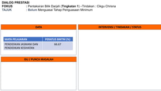 DIALOG PRESTASI
FOKUS : Pentaksiran Bilik Darjah (Tingkatan 1) –Tindakan : Cikgu Chrisna
TAJUK : Belum Menguasai Tahap Penguasaan Minimum
DATA INTERVENSI / TINDAKAN / STATUS
ISU / PUNCA MASALAH
MATA PELAJARAN PERATUS BMTM (%)
PENDIDIKAN JASMANI DAN
PENDIDIKAN KESIHATAN
66.67
 