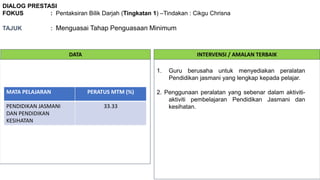 DIALOG PRESTASI
FOKUS : Pentaksiran Bilik Darjah (Tingkatan 1) –Tindakan : Cikgu Chrisna
TAJUK : Menguasai Tahap Penguasaan Minimum
DATA INTERVENSI / AMALAN TERBAIK
MATA PELAJARAN PERATUS MTM (%)
PENDIDIKAN JASMANI
DAN PENDIDIKAN
KESIHATAN
33.33
1. Guru berusaha untuk menyediakan peralatan
Pendidikan jasmani yang lengkap kepada pelajar.
2. Penggunaan peralatan yang sebenar dalam aktiviti-
aktiviti pembelajaran Pendidikan Jasmani dan
kesihatan.
 