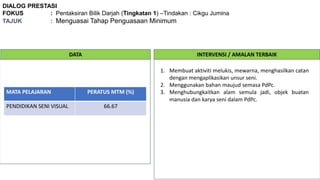 DIALOG PRESTASI
FOKUS : Pentaksiran Bilik Darjah (Tingkatan 1) –Tindakan : Cikgu Jumina
TAJUK : Menguasai Tahap Penguasaan Minimum
DATA INTERVENSI / AMALAN TERBAIK
MATA PELAJARAN PERATUS MTM (%)
PENDIDIKAN SENI VISUAL 66.67
1. Membuat aktiviti melukis, mewarna, menghasilkan catan
dengan mengaplikasikan unsur seni.
2. Menggunakan bahan maujud semasa PdPc.
3. Menghubungkaitkan alam semula jadi, objek buatan
manusia dan karya seni dalam PdPc.
 