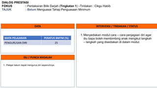 DIALOG PRESTASI
FOKUS : Pentaksiran Bilik Darjah (Tingkatan 1) –Tindakan : Cikgu Habib
TAJUK : Belum Menguasai Tahap Penguasaan Minimum
DATA INTERVENSI / TINDAKAN / STATUS
ISU / PUNCA MASALAH
MATA PELAJARAN PERATUS BMTM (%)
PENGURUSAN DIRI 25
1. Pelajar belum dapat mengurus diri sepenuhnya.
1. Menyediakan modul cara – cara penjagaan diri agar
ibu bapa boleh membimbing anak mengikut langkah
– langkah yang disediakan di dalam modul.
 