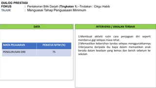 DIALOG PRESTASI
FOKUS : Pentaksiran Bilik Darjah (Tingkatan 1) –Tindakan : Cikgu Habib
TAJUK : Menguasai Tahap Penguasaan Minimum
DATA INTERVENSI / AMALAN TERBAIK
MATA PELAJARAN PERATUS MTM (%)
PENGURUSAN DIRI 75
1.Membuat aktiviti rutin cara penjagaan diri seperti
memberus gigi selepas masa rehat.
2.Memastikan kebersihan tandas selepas menggunakkannya.
3.Kerjasama daripada ibu bapa dalam memastikan anak
berada dalam keadaan yang kemas dan bersih sebelum ke
sekolah.
 