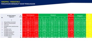 Bil.
Bil. Mata Pelajaran
Tingkatan 2
Bil.
Murid
Tidak Menguasai Menguasai
Tidak
Menguasai Menguasai
Tidak
Ditaksir
(Learning
Loss)
TP 1 TP 2 TP 3 TP 4 TP 5 TP 6 TP1 - TP2 TP3 - TP4 TP5 - TP6
7 13 Bil. Peratus Bil. Peratus Bil. Peratus Bil. Peratus Bil. Peratus Bil. Peratus Bil. Peratus Bil. Peratus Bil. PeratusBil. Peratus
1 Bahasa Melayu Komunikasi 13 0.00 3 23.08 6 46.15 4 30.77 0.00 0.00 3 23.08 10 76.92 0 0.00 0.00
2 English for Communication 13 2 15.38 7 53.85 4 30.77 0.00 0.00 0.00 9 69.23 4 30.77 0 0.00 0.00
3 Matematik 13 1 7.69 4 30.77 8 61.54 0.00 0.00 0.00 5 38.46 8 61.54 0 0.00 0.00
4
Pendidikan Sains, Sosial dan Alam
Sekitar
13 0.00 3 23.08 5 38.46 5 38.46 0.00 0.00 3 23.08 10 76.92 0 0.00 0.00
5
Pendidikan Islam 8 7 67.50 1 12.50 0.00 0.00 0.00 0.00 8 100 0 0.00 0 0.00 0.00
Pendidikan Moral 5 2 40.00 1 20.00 2 40.00 0.00 0.00 0.00 3 60.00 2 40.00 0 0.00 0.00
6
Pendidikan Jasmani dan
Pendidikan Kesihatan
13 0.00 0.00 1 7.69 12 92.31 0.00 0.00 0 0.00 13 100 0 0.00 0.00
7
Pendidikan Seni Visual /
Pendidikan Muzik
13 0.00 2 15.38 2 15.38 9 69.23 0.00 0.00 2 15.38 11 84.62 0 0.00 0.00
JUMLAH 91 12 13.19 21 23.08 28 30.77 30 32.97 0 0.00 0 0.00 33 36.26 58 63.74 0 0.00 0 0.00
SMK(PPKI) : TINGKATAN 2
PENCAPAIAN MENGIKUT TAHAP PENGUASAAN
 