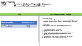 DIALOG PRESTASI
FOKUS : Pentaksiran Bilik Darjah (Tingkatan 2) –Cikgu Jumina
TAJUK : Menguasai Tahap Penguasaan Minimum
DATA INTERVENSI / AMALAN TERBAIK
 Program 5 minit
Guru memperuntukkan 5 minit pertama semua mata pelajaran yang
guru ajar untuk latih tubi mengeja dan membatang suku kata.
MATA PELAJARAN PERATUS MTM (%)
BAHASA MELAYU 76.92
 Bimbingan berfokus ( Individu)
1. Menyebut suku kata terbuka kvkv.
2. Membatang / mengeja dan menyebut suku kata kv+kvk.
3. Imlak- murid menyalin perkataan yang guru sebut
3. Membina ayat secara lisan.
4. Menyusun kad suku kata kv + kvk menjadi perkataan.
5. Membaca dan menjawab soalan pemahaman.
 Latih tubi
Bahan / gambar yang sama pendekatan yang berbeza
 