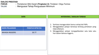 DIALOG PRESTASI
FOKUS : Pentaksiran Bilik Darjah (Tingkatan 2)- Tindakan: Cikgu Famiza
TAJUK : Menguasai Tahap Penguasaan Minimum
DATA INTERVENSI / AMALAN TERBAIK
1. Sentiasa menggunakan kamus setiap kali PdPc.
2. Menggalakkan pelajar bertanya tentang perkataan yang
tidak difahami.
3. Menggalakkan pelajar mengaplikasikan satu kata satu
hari dalam Bahasa Inggeris.
MATA PELAJARAN PERATUS MTM (%)
BAHASA INGGERIS 30.77
 