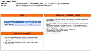 DIALOG PRESTASI
FOKUS : Pentaksiran Bilik Darjah (Tingkatan 2) – Tindakan : Cikgu Stephennie
TAJUK : Belum Menguasai Tahap Penguasaan Minimum
DATA INTERVENSI / TINDAKAN / STATUS
ISU / PUNCA MASALAH
MATA PELAJARAN PERATUS BMTM (%)
MATEMATIK 38.46
1. Murid belum menguasai kemahiran membaca, menyebut dan menulis
sebarang nombor bulat dalam angka dan perkataan dalam
lingkuangan 1-100.
2. Murid belum dapat menentukan nilai nombor dengan kuantiti dalam
lingkuangan 1-100.
1.Menggunakan bahan bantu mengajar yang mengambil kira tahap kebolehan dan
penguasan murid.
- Rainbow Abacus (Motor halus dan nilai nombor/nilai tempat)
2.Menyediakan bahan maujud dan menghubungkait isi pembelajaran dengan keadaan
sekeliling.
3.Menyediakan modul latihan untuk lingkungan nombor 1-100 dan pengukuran unit jisim.
5.Menyediakan pembelajaran interaktif semasa sesi pengajaran dan pembelajaran
berkaitan dengan pengukuran unit jisiim
6.Kaedah latih tubi dengan menggunakan aktiviti penggulangan
7.Menyediakan kerja susulan ( flipped classom)
9.Menyediakan latihan pemulihan.
10. Bimbingan secara individu.
 
