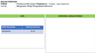 DIALOG PRESTASI
FOKUS : Pentaksiran Bilik Darjah (Tingkatan 2) – Tindakan : Cikgu Stephennie
TAJUK : Menguasai Tahap Penguasaan Minimum
DATA INTERVENSI / AMALAN TERBAIK
MATA PELAJARAN PERATUS MTM (%)
MATEMATIK 61.54
 