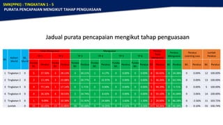 Bil.
Kohort
Murid
Bil.
Murid
Tidak Menguasai Menguasai Peratus
Tidak
Menguasai
Peratus
Menguasai
Peratus
Learning Loss
Jumlah
Peratus
TP 1 TP 2 TP 3 TP 4 TP 5 TP 6
Purata
Bil.
Peratus
Purata
Bil.
Peratus
Purata
Bil.
Peratus
Purata
Bil.
Peratus
Purata
Bil.
Peratus
Purata
Bil.
Peratus Bil. Peratus Bil. Peratus Bil. Peratus Bil. Peratus
1 Tingkatan 1 0 5 37.50% 3 28.13% 4 30.21% 1 4.17% 0 0.00% 0 0.00% 8 65.63% 4 34.38% 0 0.00% 12 100.00%
2 Tingkatan 2 0 2 13.19% 3 23.08% 4 30.77% 4 32.97% 0 0.00% 0 0.00% 5 36.26% 8 63.74% 0 0.00% 13 100.00%
3 Tingkatan 3 0 4 77.14% 1 17.14% 0 5.71% 0 0.00% 0 0.00% 0 0.00% 5 94.29% 0 5.71% 0 0.00% 5 100.00%
4 Tingkatan 4 0 4 26.32% 4 30.53% 5 34.74% 1 8.42% 0 0.00% 0 0.00% 8 55.10% 6 41.84% 0 3.06% 14 100.00%
5 Tingkatan 5 0 1 9.09% 1 10.39% 6 51.95% 3 24.68% 0 2.60% 0 1.30% 2 20.00% 9 86.28% 0 -2.56% 11 103.72%
Jumlah 0 15 32.65% 13 21.85% 18 30.68% 9 14.05% 0 0.52% 0 0.26% 27 54.26% 28 46.39% 0 0.10% 55 100.74%
Jadual purata pencapaian mengikut tahap penguasaan
SMK(PPKI) : TINGKATAN 1 - 5
PURATA PENCAPAIAN MENGIKUT TAHAP PENGUASAAN
 