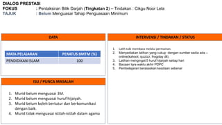 DIALOG PRESTASI
FOKUS : Pentaksiran Bilik Darjah (Tingkatan 2) – Tindakan : Cikgu Noor Lela
TAJUK : Belum Menguasai Tahap Penguasaan Minimum
DATA INTERVENSI / TINDAKAN / STATUS
ISU / PUNCA MASALAH
MATA PELAJARAN PERATUS BMTM (%)
PENDIDIKAN ISLAM 100
1. Murid belum menguasai 3M.
2. Murid belum menguasai huruf hijaiyah.
3. Murid belum boleh bertutur dan berkomunikasi
dengan baik.
4. Murid tidak menguasai istilah-istilah dalam agama
1. Latih tubi membaca melalui permainan.
2. Menyediakan latihan yang cukup dengan sumber sedia ada –
online(kahoot, quizizz, frogplay dll)
3. Latihan mengingat 5 huruf hijaiyah setiap hari
4. Bacaan Iqra waktu akhir PDPC
5. Pembelajaran berasaskan keadaan sebenar
 
