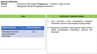 DIALOG PRESTASI
FOKUS : Pentaksiran Bilik Darjah (Tingkatan 2) – Tindakan : Cikgu Jamree
TAJUK : Menguasai Tahap Penguasaan Minimum
DATA INTERVENSI / AMALAN TERBAIK
MATA PELAJARAN PERATUS MTM (%)
PENDIDIKAN JASMANI
DAN PENDIDIKAN
KESIHATAN
100
1. Guru berusaha untuk menyediakan peralatan
Pendidikan jasmani yang lengkap kepada pelajar.
2. Penggunaan peralatan yang sebenar dalam aktiviti-
aktiviti pembelajaran Pendidikan Jasmani dan
kesihatan.
 