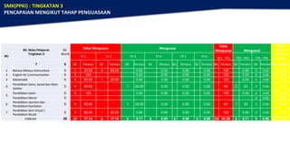 Bil.
Bil. Mata Pelajaran
Tingkatan 3
Bil.
Murid
Tidak Menguasai Menguasai
Tidak
Menguasai Menguasai
Tidak
Ditaksir
(Learning
Loss)
TP 1 TP 2 TP 3 TP 4 TP 5 TP 6 TP1 - TP2 TP3 - TP4 TP5 - TP6
7 5 Bil. Peratus Bil. Peratus Bil. Peratus Bil. Peratus Bil. Peratus Bil. Peratus Bil. Peratus Bil. Peratus Bil. PeratusBil. Peratus
1 Bahasa Melayu Komunikasi 5 1 20.00 4 80.00 0.00 0.00 0.00 0.00 100 0.00 0 0.00 0.00
2 English for Communication 5 5 100 0.00 0.00 0.00 0.00 100 0.00 0 0.00 0.00
3 Matematik 5 4 80.00 1 20.00 0.00 0.00 0.00 0.00 100 0.00 0 0.00 0.00
4
Pendidikan Sains, Sosial dan Alam
Sekitar
5 4 80.00 1 20.00 0.00 0.00 0.00 80 2 20 0 0.00 0.00
5
Pendidikan Islam 5 5 100 0.00 0.00 0.00 0.00 100 0.00 0 0.00 0.00
Pendidikan Moral 5 0 0.00 0.00
6
Pendidikan Jasmani dan
Pendidikan Kesihatan
5 4 80.00 1 20.00 0.00 0.00 0.00 80 1 20 0 0.00 0.00
7
Pendidikan Seni Visual /
Pendidikan Muzik
5 4 80.00 1 20.00 0.00 0.00 0.00 0.00 100 0.00 0 0.00 0.00
JUMLAH 35 27 77.14 6 17.14 2 5.71 0 0.00 0 0.00 0 0.00 33 94.29 2 5.71 0 0.00 0 0.00
SMK(PPKI) : TINGKATAN 3
PENCAPAIAN MENGIKUT TAHAP PENGUASAAN
 