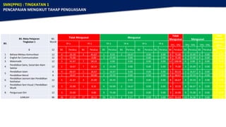 Bil.
Bil. Mata Pelajaran
Tingkatan 1
Bil.
Murid
Tidak Menguasai Menguasai
Tidak
Menguasai Menguasai
Tidak
Ditaksir
(Learning
Loss)
TP 1 TP 2 TP 3 TP 4 TP 5 TP 6 TP1 - TP2 TP3 - TP4 TP5 - TP6
8 12 Bil. Peratus Bil. Peratus Bil. Peratus Bil. Peratus Bil. Peratus Bil. Peratus Bil. Peratus Bil. Peratus Bil. Peratus Bil.
Peratu
s
1 Bahasa Melayu Komunikasi 12 4 33.33 5 41.67 1 8.33 2 16.67 0.00 0.00 9 75.00 3 25.00 0 0.00 0 0.00
2 English for Communication 12 9 75.00 0.00 3 25.00 0.00 0.00 0.00 9 75.00 3 25.00 0 0.00 0 0.00
3 Matematik 12 5 41.67 7 58.33 0.00 0.00 0.00 0.00 12 100.00 0 0.00 0 0.00 0 0.00
4
Pendidikan Sains, Sosial dan Alam
Sekitar
12 2 16.67 7 58.33 3 25.00 0.00 0.00 0.00 9 75.00 3 25.00 0 0.00 0 0.00
5
Pendidikan Islam 6 4 66.67 1 16.67 1 16.67 0.00 0.00 0.00 5 83.33 1 16.67 0 0.00 0 0.00
Pendidikan Moral 6 1 16.67 3 50.00 2 33.33 0.00 0.00 0.00 4 66.67 2 33.33 0 0.00 0 0.00
6
Pendidikan Jasmani dan Pendidikan
Kesihatan
12 5 41.67 3 25.00 4 33.33 0.00 0.00 0.00 8 66.67 4 33.33 0 0.00 0 0.00
7
Pendidikan Seni Visual / Pendidikan
Muzik
12 3 25.00 1 8.33 6 50.00 2 16.67 0.00 0.00 4 33.33 8 66.67 0 0.00 0 0.00
8 Pengurusan Diri 12 3 25.00 0.00 9 75.00 0.00 0.00 0.00 3 25.00 9 75.00 0 0.00 0 0.00
JUMLAH 96 36 37.50 27 28.13 29 30.21 4 4.17 0 0.00 0 0.00 63 65.63 33 34.38 0 0.00 0 0.00
SMK(PPKI) : TINGKATAN 1
PENCAPAIAN MENGIKUT TAHAP PENGUASAAN
 
